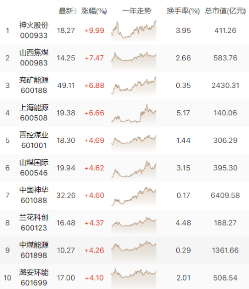 受电煤需求影响，煤炭板块持续走强！