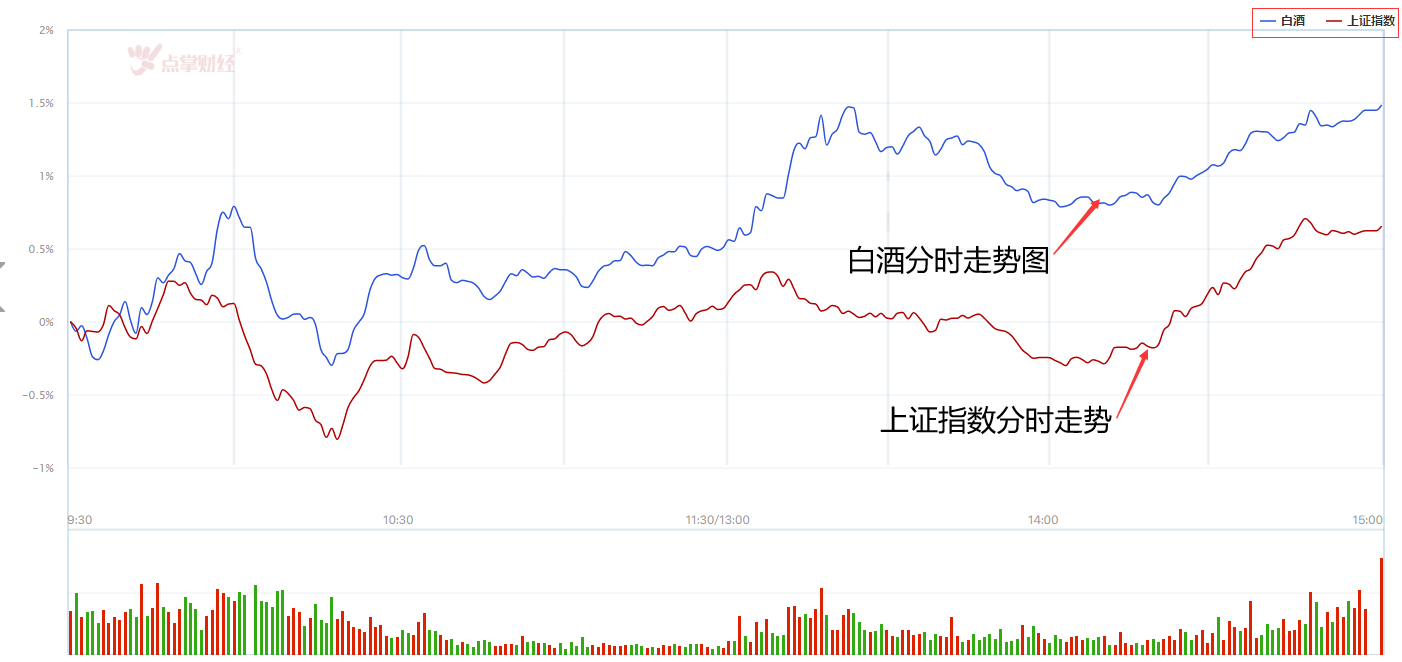 A股热点迎来高低切 白酒必将首当其冲