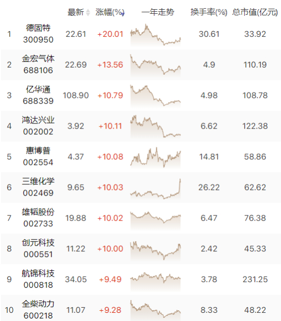 氢能板块走强！氢能源迎来爆发元年？