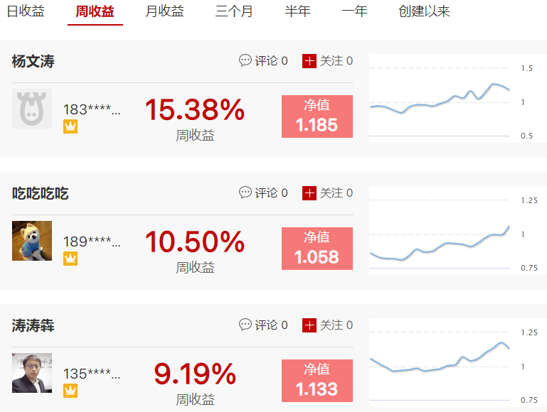 杨文涛包揽周收益与月收益双料第一，月收益达32.86%