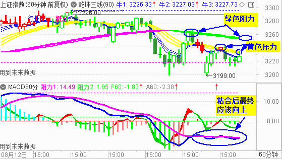 大盘调整收阴 反弹受阻力3240处