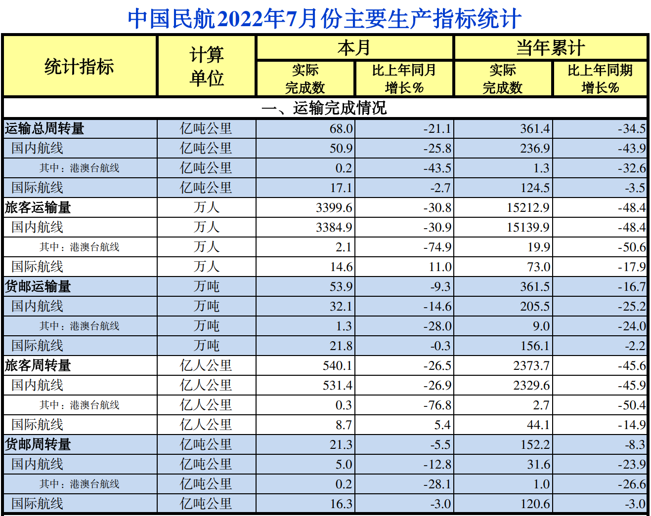 客运量下降48%，你有多久没坐过飞机了？机务、乘务都转行了！