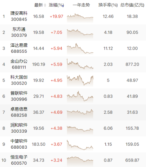 国产软件股拉升！未来国产操作必将雄起！