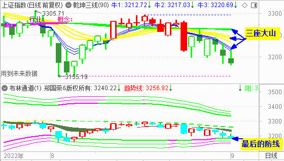 大盘收调整阴 九月开门失守3200