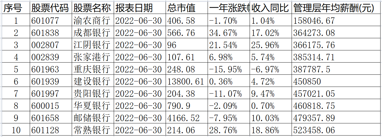 眼红吗？银行人上半年人均月薪3万？高管的薪酬更让你想不到！