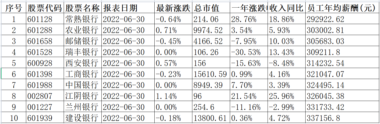 眼红吗？银行人上半年人均月薪3万？高管的薪酬更让你想不到！