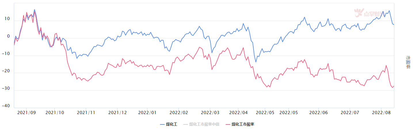 煤化工板块估值详解