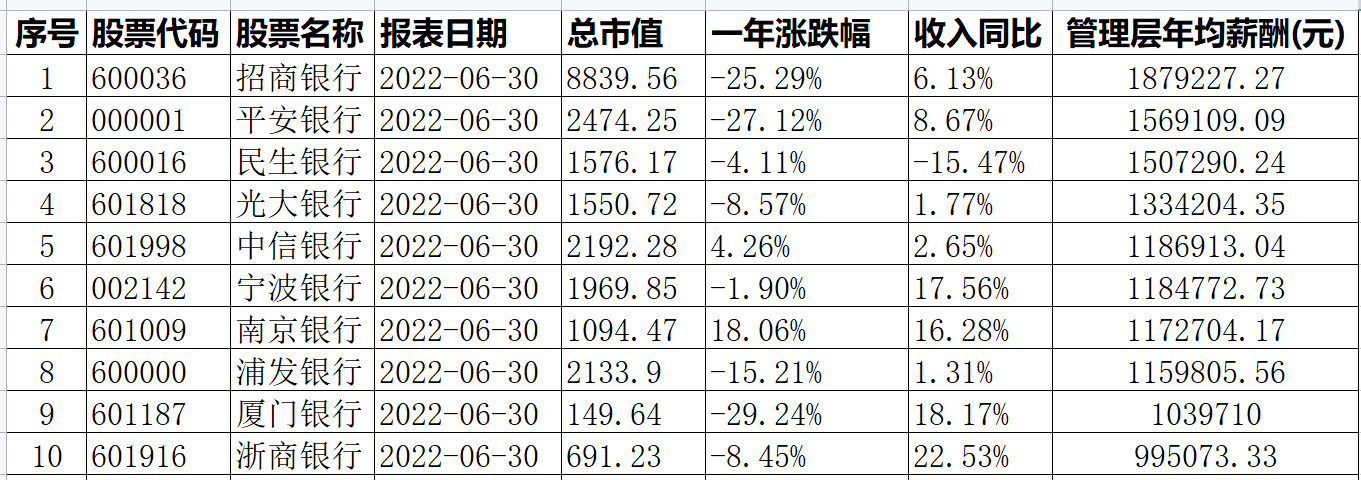 眼红吗？银行人上半年人均月薪3万？高管的薪酬更让你想不到！