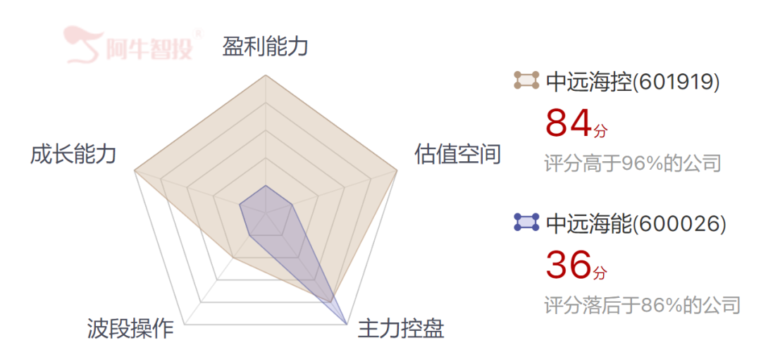 凭啥？半年净利647亿的中远海控，股价竟干不过1亿的中远海能