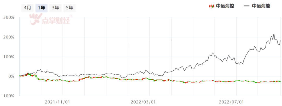 凭啥？半年净利647亿的中远海控，股价竟干不过1亿的中远海能
