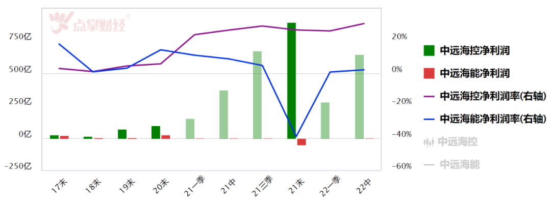 凭啥？半年净利647亿的中远海控，股价竟干不过1亿的中远海能