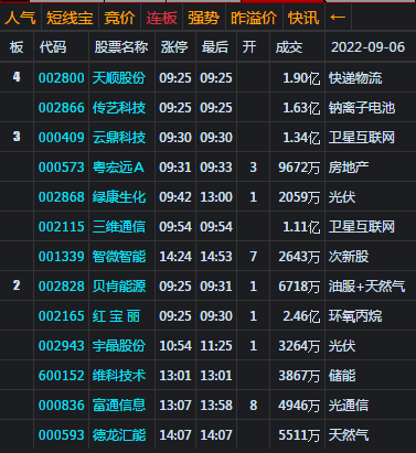 大盘收高开长阳 再剑指3300处