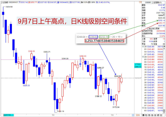 0907【老邢判势】-《反弹正常进行时，本周内还有高点》