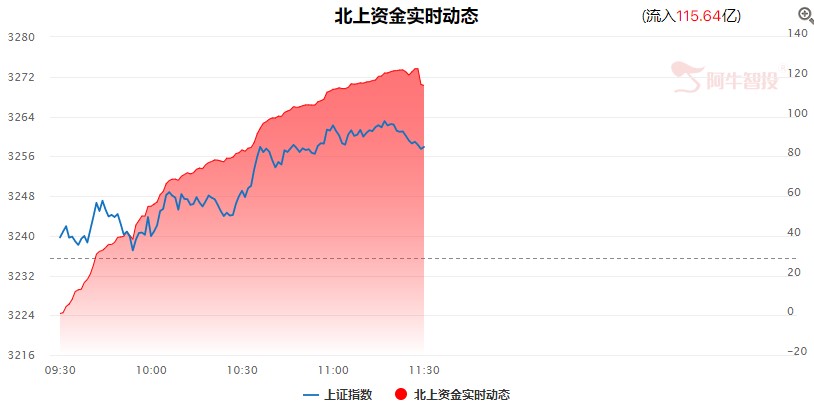 北上资金大幅净流入，指数有向上运行迹象显现