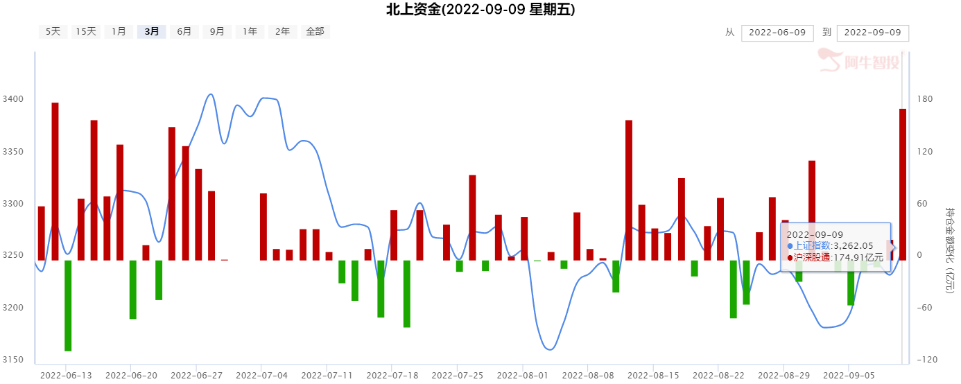 指数大涨迎中秋，经济数据支撑下，期待节后延续上行