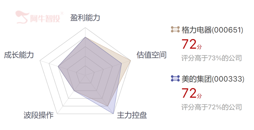 家电双雄节前大涨！格力、美的谁更值得投资？九月还有黄金机会吗