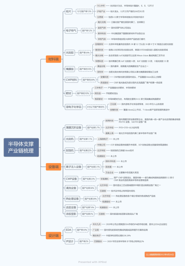 芯片各个细分行业产业布局图以及公司，并且所属关联度