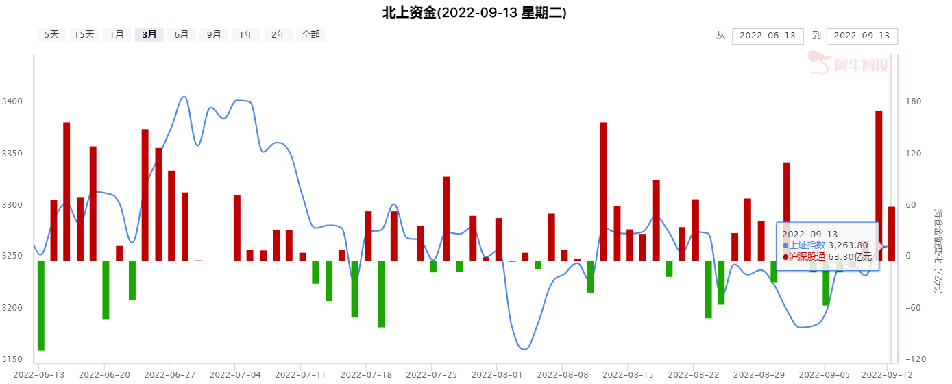 较好氛围却冲冲高回归，等待震荡之后补量信号