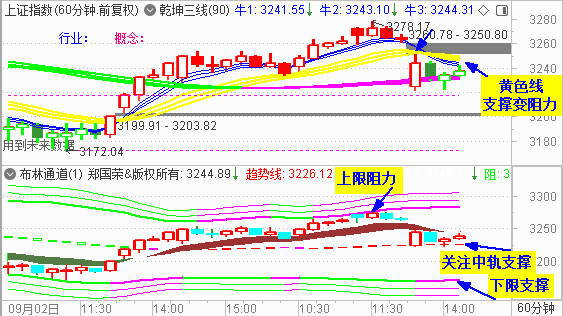 大盘大幅低开收假阳 美加息或是75基点