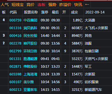 大盘大幅低开收假阳 美加息或是75基点