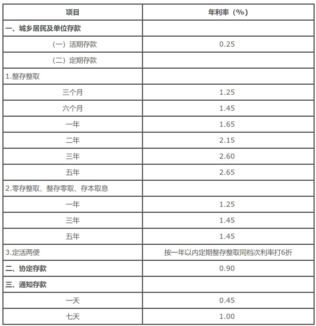 四大行下调存款利率！消费要起，还是股市要牛？！