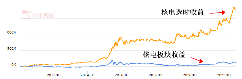 核电利好！国务院核准两大项目，总投资或达800亿！