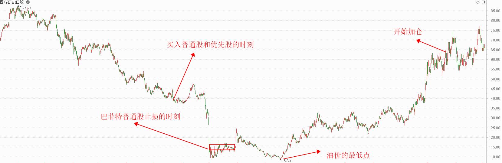 梳理一下巴菲特买石油公司的逻辑