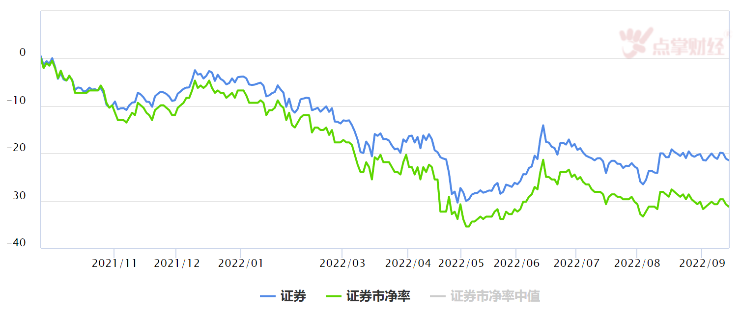 券商血崩干废大盘！还能杀回来吗？东方财富与同花顺哪只更香？