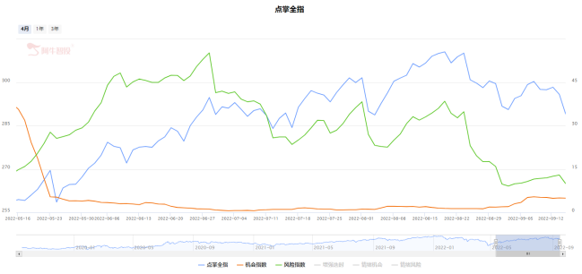 市场用脚投票，静待花开。两个板块悄悄关注起来。