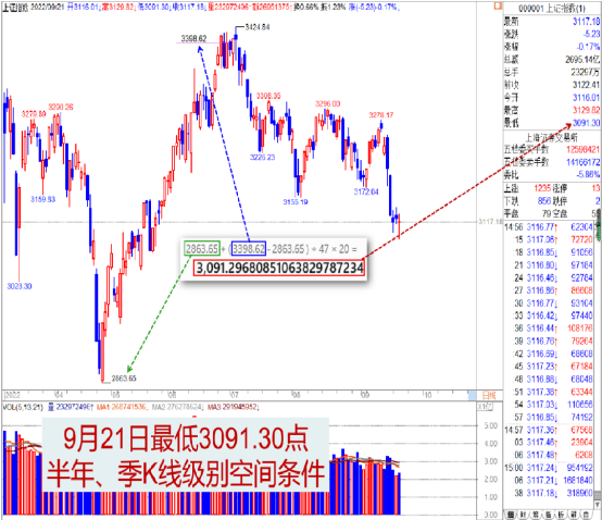 09021【老邢判势】-《结束小（c）波下跌不是反弹是反转》