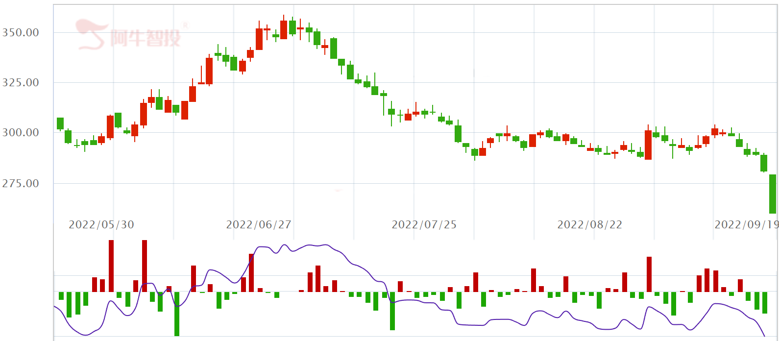 11万股东懵圈！片仔癀无故暴跌7.5%，股价至一年最低！