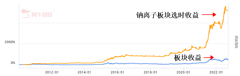 锂电池成本提升，钠电池能否借此“上位”？