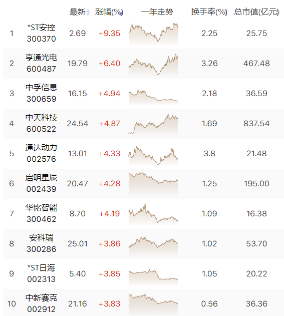 发改委称将大力支持新基建！板块内多只个股机构给予买入评级！