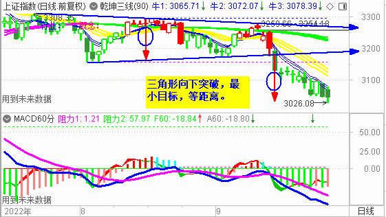 大盘高开再探底 或完成最后的杀跌