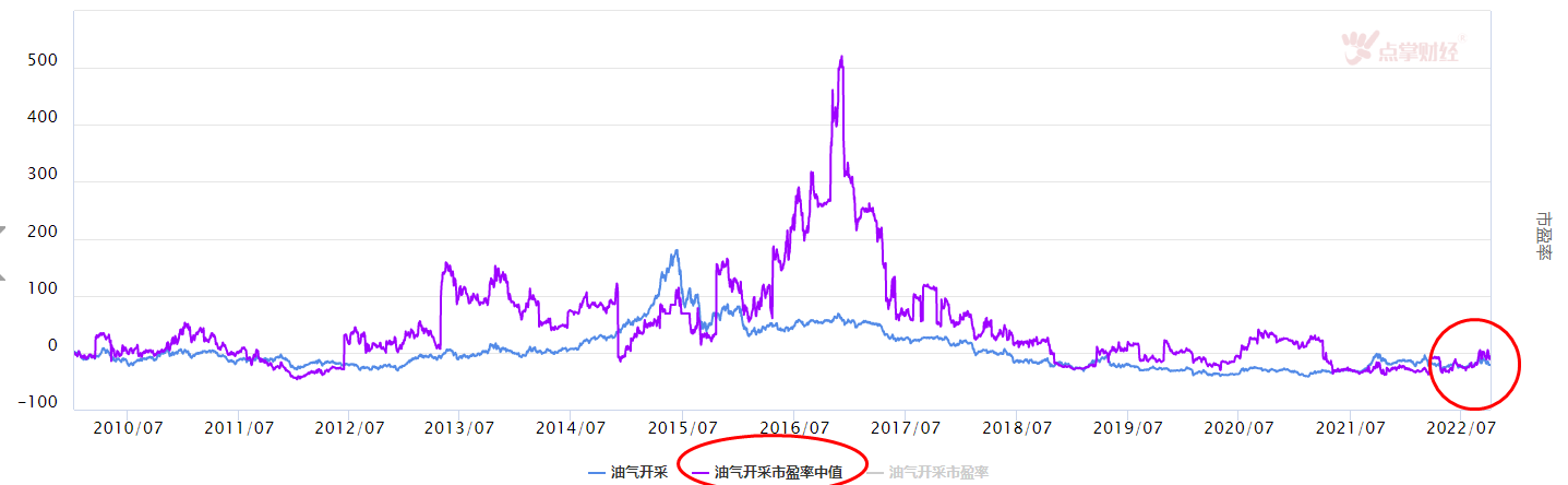 大盘节后待反弹，油气开采板块怎么看