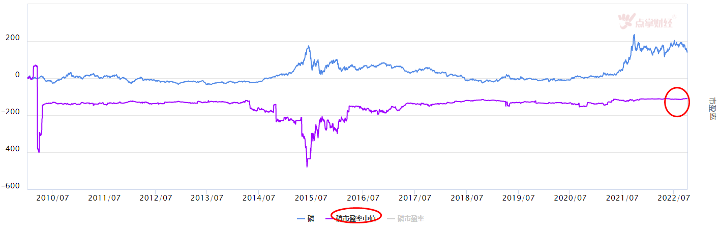 节后迎反弹，磷板块怎么看