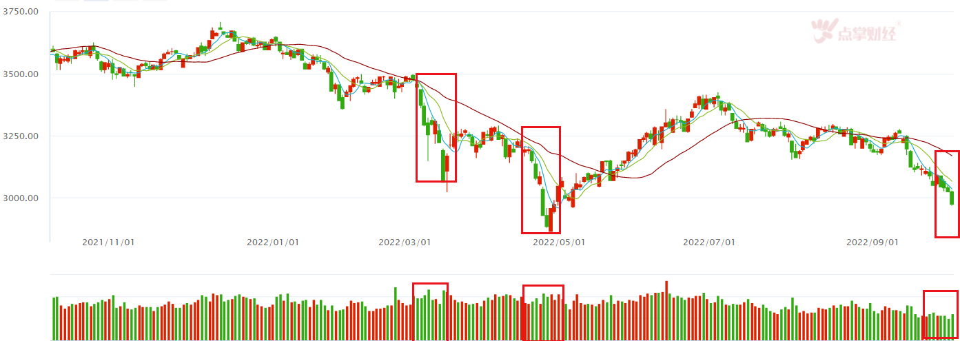 破位下行3000点，还是要等待后续企稳动作