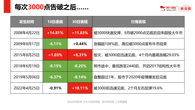 细数历史上6次破3000后的表现，识史可知未来