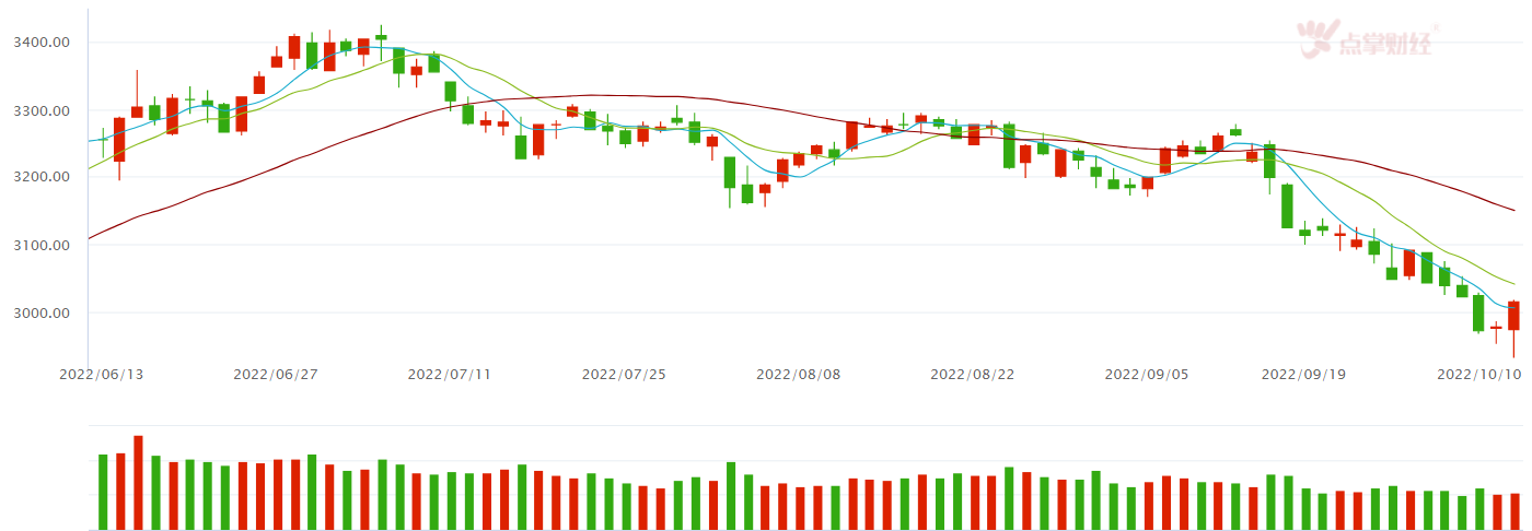 强势逆转重回3000点，市场开始轮动行情