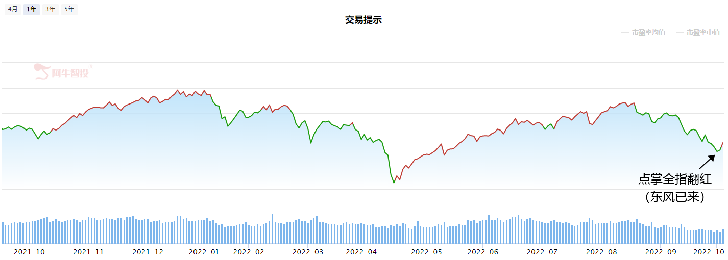 全指翻红东风已现，这个战略性板块配置正当时！