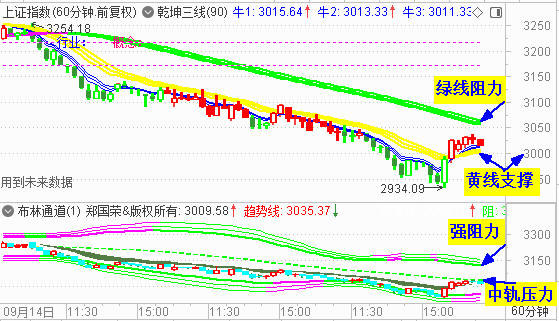 大盘低开震荡 明关注3000处支撑
