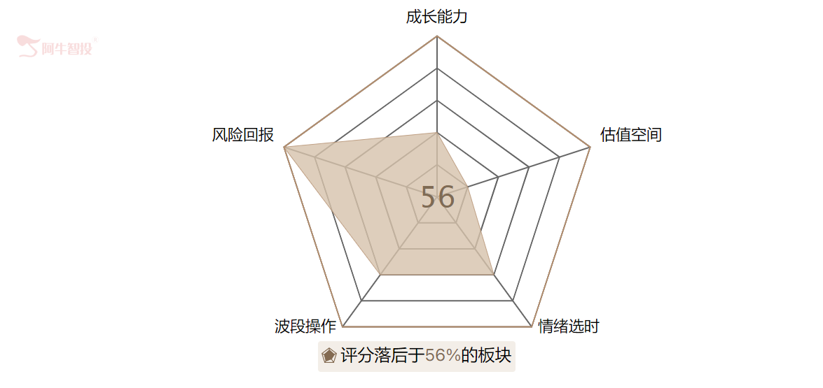 指数能否持续上涨，重点关注这个板块能否王者归来！