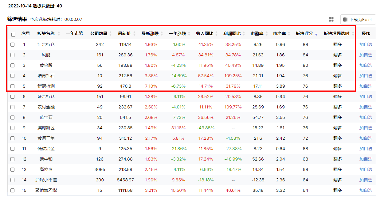 指数周线收阳，接下来哪些板块值得关注？