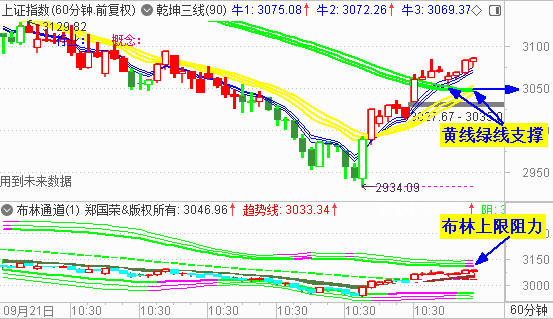 大盘低开强反弹 关注3100点处阻力