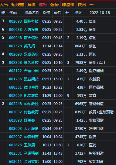 大盘冲高回落 反弹受阻3100点压力