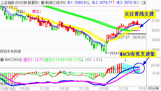 大盘冲高回落 反弹受阻3100点压力