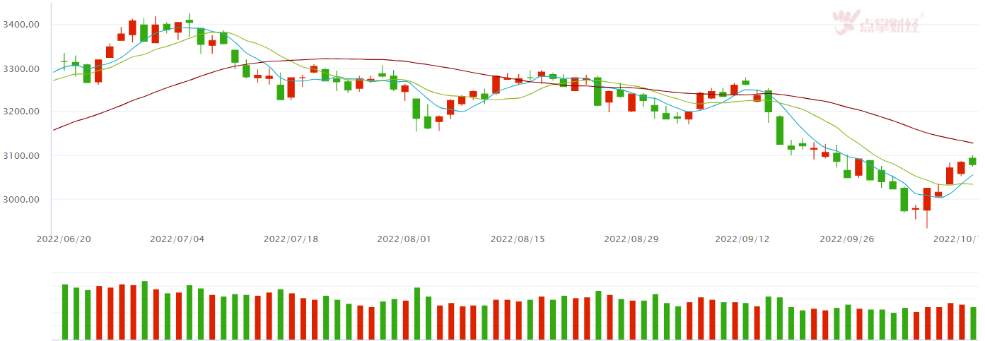 市场较好轮动，指数3100一步之遥