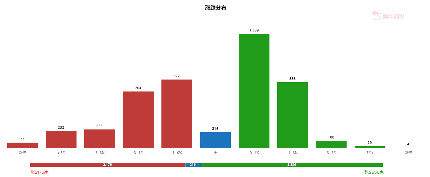 当前市场如何操作？