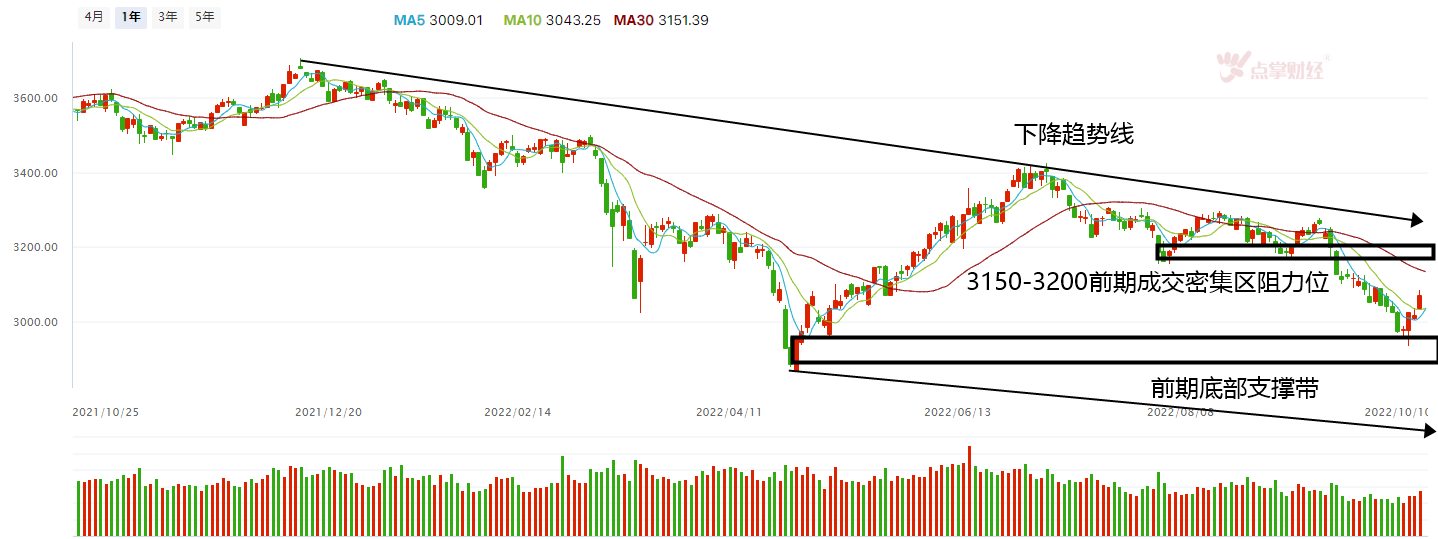 指数冲高回落，支撑位阻力位在哪？接下来如何应对？