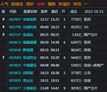 大盘维持震荡 下周仍关注3100处压力